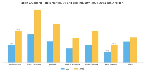 Japan Cryogenic Tanks Market Segment Image 3