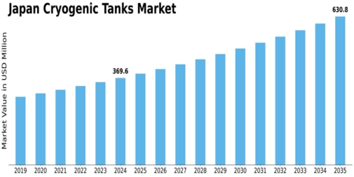 Japan Cryogenic Tanks Market Size
