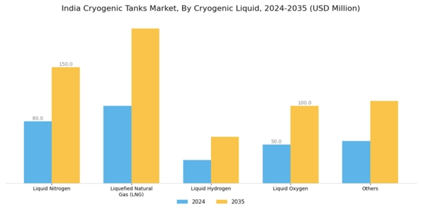 India Cryogenic Tanks Market Segment Image 0