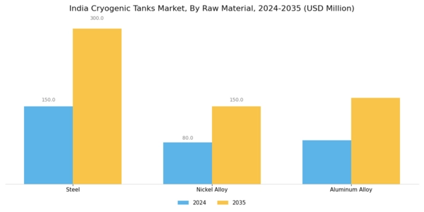 India Cryogenic Tanks Market Segment Image 1