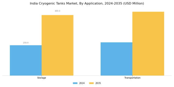 India Cryogenic Tanks Market Segment Image 2