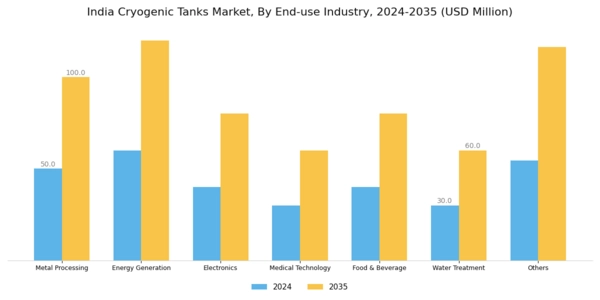 India Cryogenic Tanks Market Segment Image 3