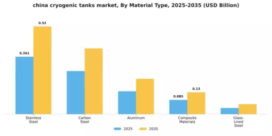 China Cryogenic Tanks Market Segment Image 2