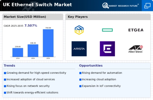 UK Ethernet Switch Market Infographic