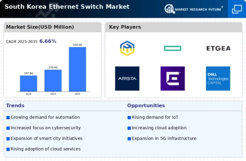 South Korea Ethernet Switch Market Infographic