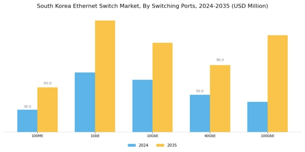 South Korea Ethernet Switch Market Segment Image 1