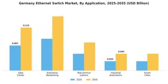 Germany Ethernet Switch Market Segment Image 0