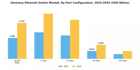 Germany Ethernet Switch Market Segment Image 3