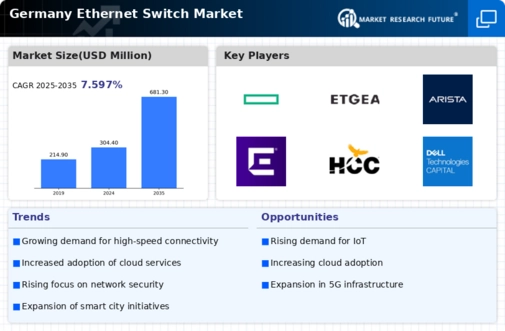 Germany Ethernet Switch Market Infographic
