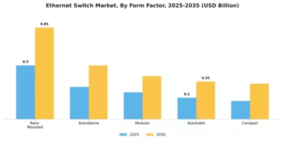 North America Ethernet Switch Market Segment Image 2