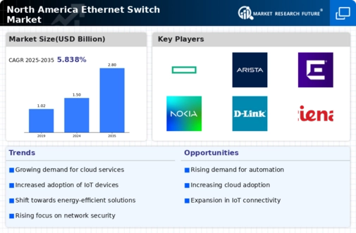 North America Ethernet Switch Market Infographic