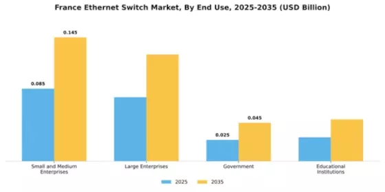 France Ethernet Switch Market Segment Image 1