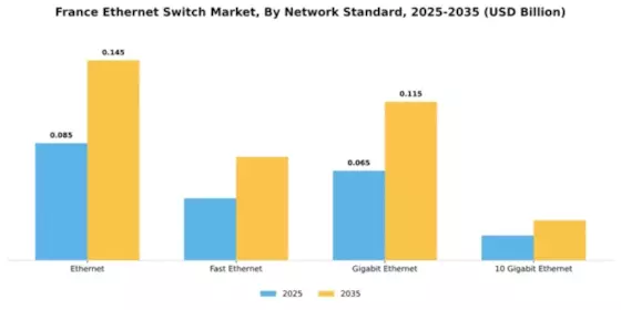 France Ethernet Switch Market Segment Image 2
