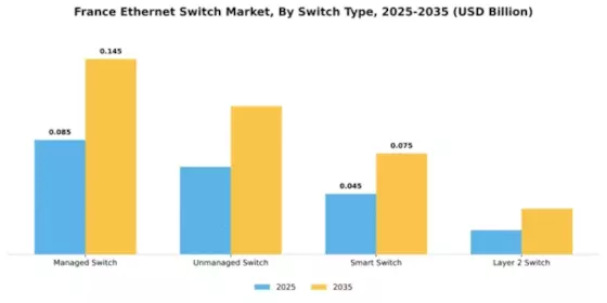 France Ethernet Switch Market Segment Image 4