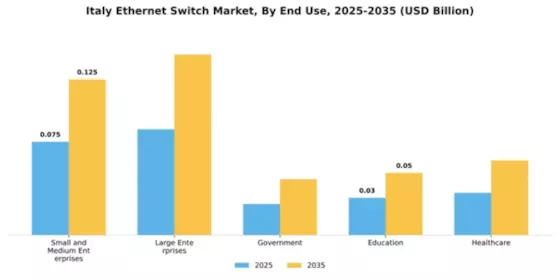 Italy Ethernet Switch Market Segment Image 1