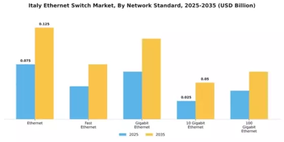 Italy Ethernet Switch Market Segment Image 2