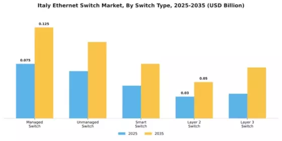 Italy Ethernet Switch Market Segment Image 4