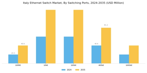Italy Ethernet Switch Market Segment Image 1
