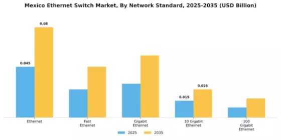 Mexico Ethernet Switch Market Segment Image 2