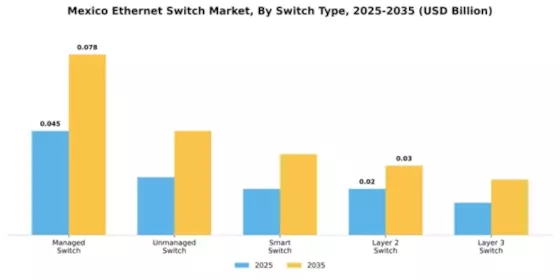 Mexico Ethernet Switch Market Segment Image 4