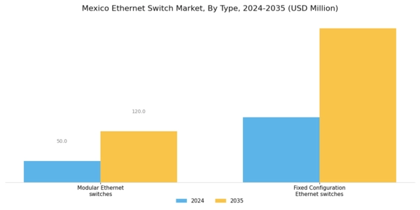 Mexico Ethernet Switch Market Segment Image 0