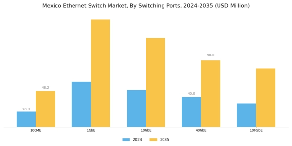 Mexico Ethernet Switch Market Segment Image 1