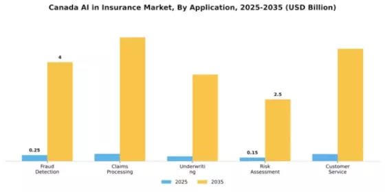 Canada AI Insurance Market Segment Image 0