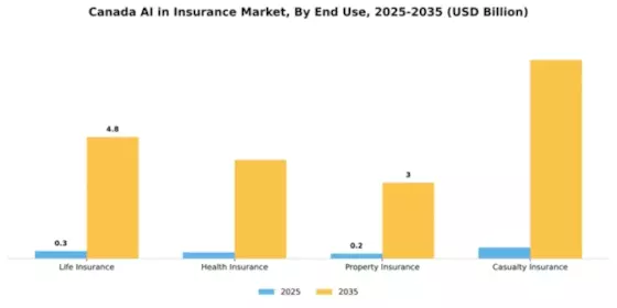 Canada AI Insurance Market Segment Image 2