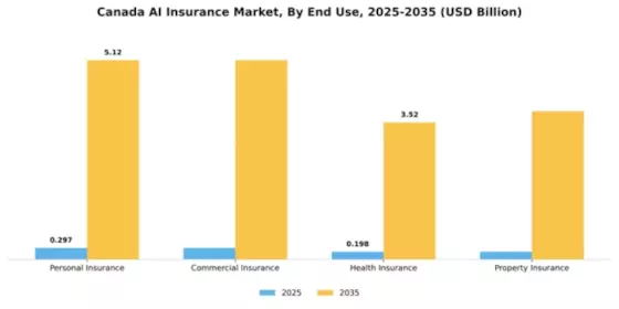 Canada AI Insurance Market Segment Image 3