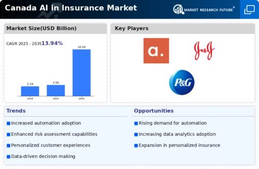 Canada AI Insurance Market Infographic