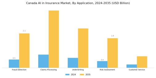Canada AI Insurance Market Segment Image 0