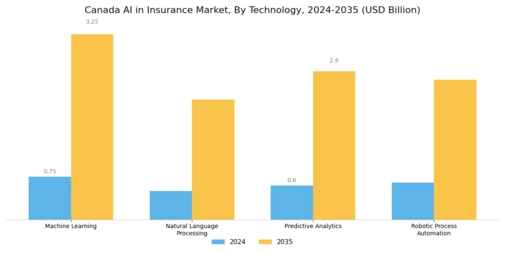 Canada AI Insurance Market Segment Image 2