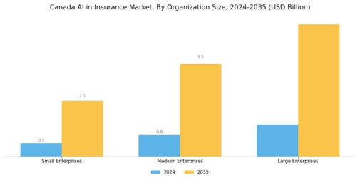 Canada AI Insurance Market Segment Image 4
