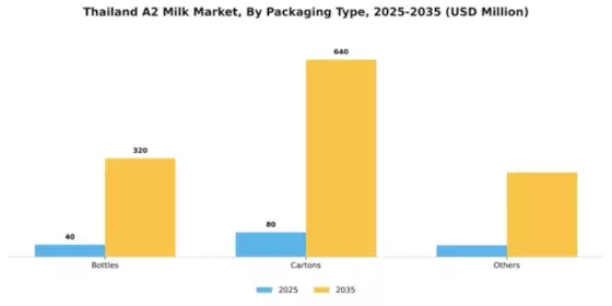Thailand A2 Milk Market Segment Image 2