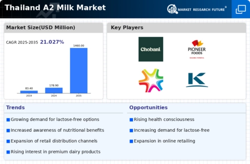 Thailand A2 Milk Market Infographic