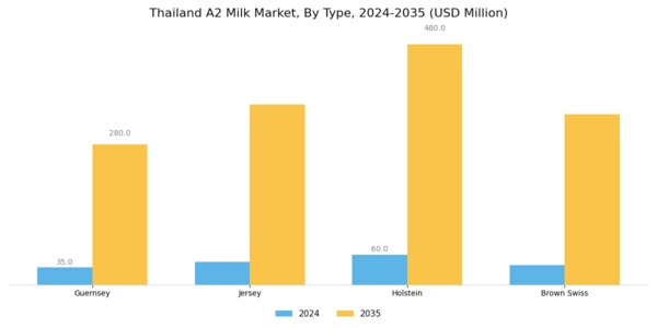 Thailand A2 Milk Market Segment Image 0