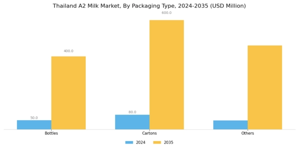 Thailand A2 Milk Market Segment Image 1