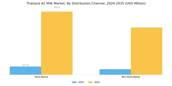 Thailand A2 Milk Market Segment Image 2