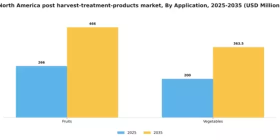 North America Post Harvest Treatment Products Market Segment Image 0