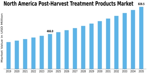 North America Post Harvest Treatment Products Market Size