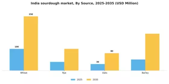 India Sourdough Market Segment Image 5