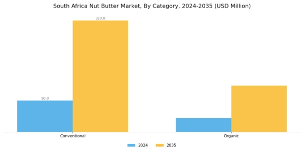 South Africa Nut Butter Market Segment Image 1