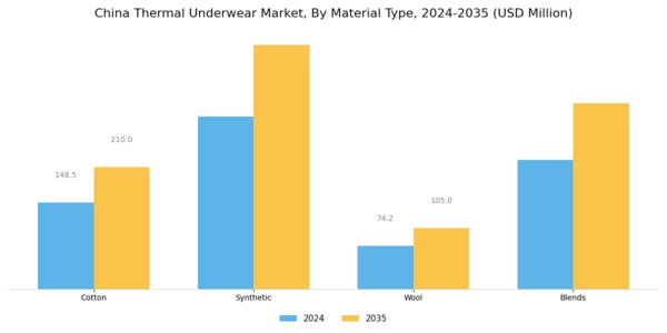China Thermal Underwear Market Segment Image 1