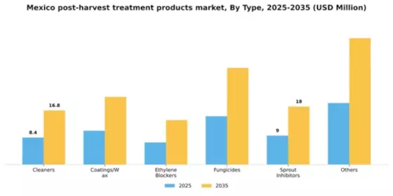 Mexico Post Harvest Treatment Products Market Segment Image 1