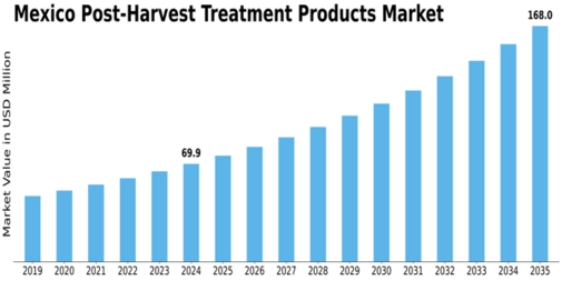 Mexico Post Harvest Treatment Products Market Size