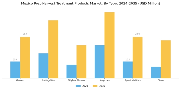 Mexico Post Harvest Treatment Products Market Segment Image 0