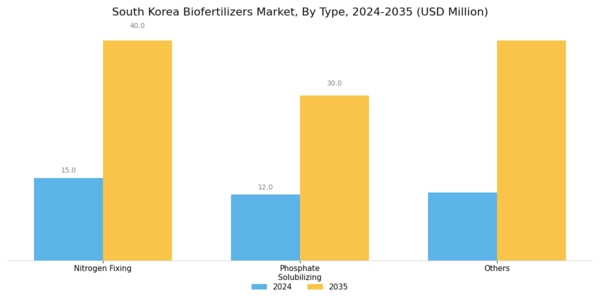 South Korea Bio Fertilizers Market Segment Image 0