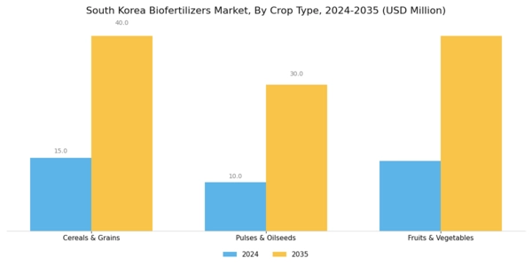 South Korea Bio Fertilizers Market Segment Image 1