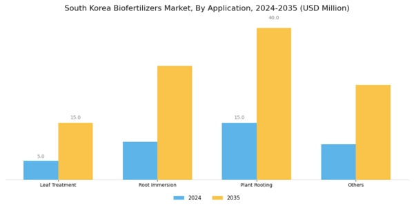 South Korea Bio Fertilizers Market Segment Image 3