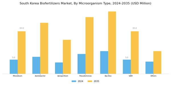 South Korea Bio Fertilizers Market Segment Image 4
